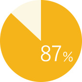 87%